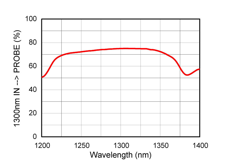 graph of coupling from input to probe