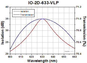 IO-2D-633-VLP