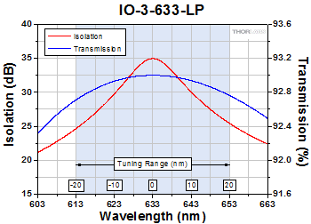 IO-3-633-LP