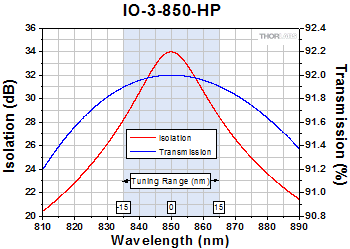 IO-3-850-HP Optical Isolator