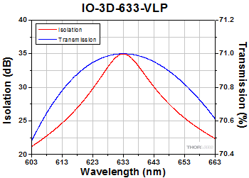 IO-3D-633-VLP