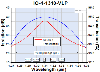 IO-4-1310-VLP Free Space Isolator