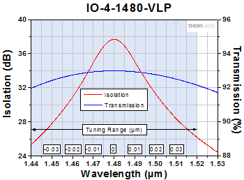 IO-4-1480-VLP Free-Space Isolator