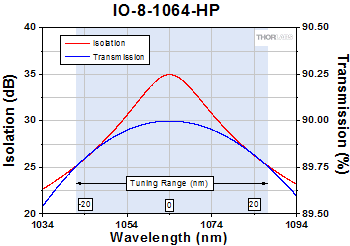IO-8-1064-HP