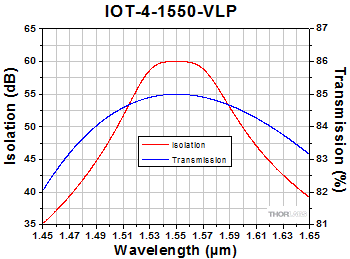 IOT-4-1550-VLP Free Space Isolator