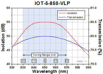 IOT-5-850-VLP Optical Isolator