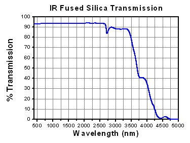 IR Fused Silica Uncoated Transmission