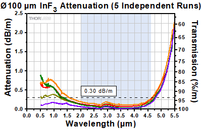 Indium Fluoride Attenuation
