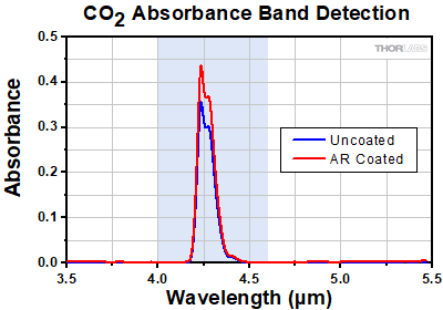 Carbon Dioxide Absoprtion Band Comparison