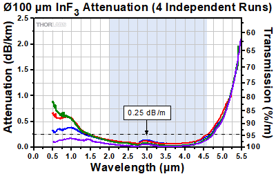 Indium Fluoride Attenuation