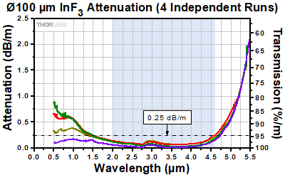 Indium Fluoride Attenuation