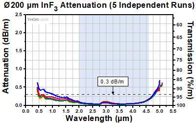Indium Fluoride Attenuation