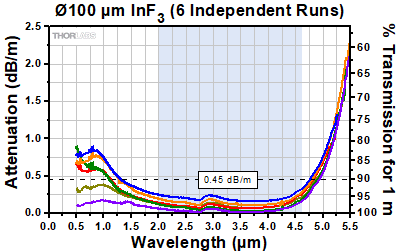 Indium Fluoride Attenuation