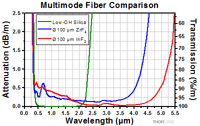 Indium Fluoride and Zirconium Fluoride Fiber Comparison