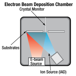 Electron Beam Chamber Schematic