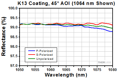 Dual Band Nd:YAG Coating at 45 Degree Incident Angle