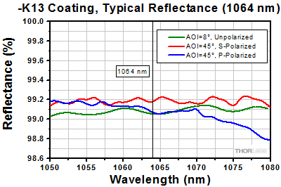 K13 1064 Reflectivity