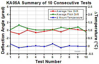 KA05A Thermal Shock Tests