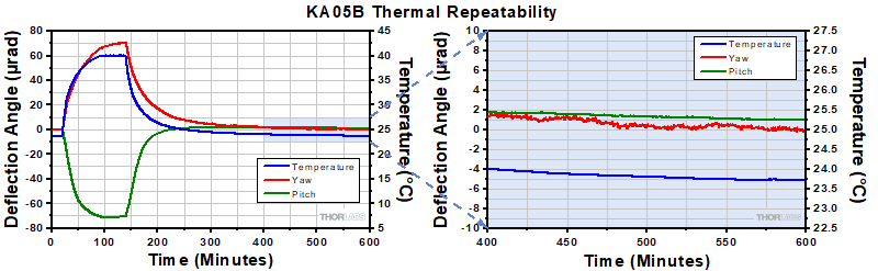 KA05B Thermal Data