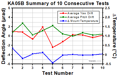 KA05B Thermal Shock Tests