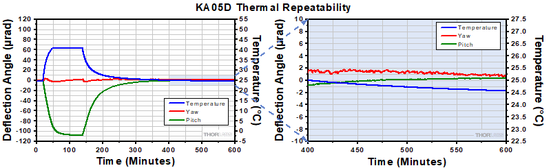 KA05D Thermal Data