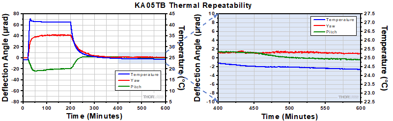 KA05TB Thermal Data