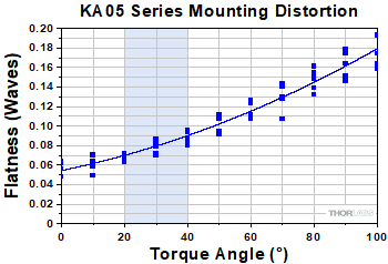 Optic Distortion as a Result of Torque
