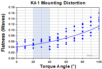 KA05 mount on 1/2" post