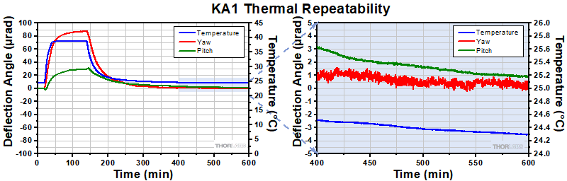 KA05TA Thermal Data