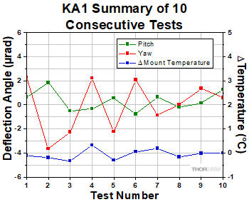 KA05T Test Data