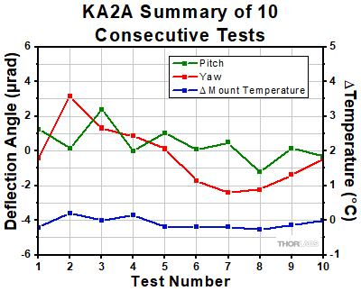 KA2A Thermal Shock Tests