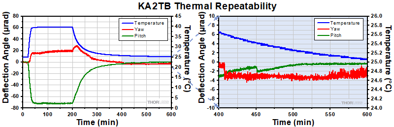KA2TB Thermal Data