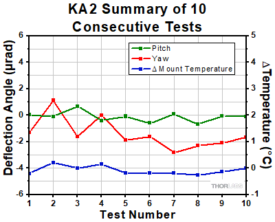 KA2 Thermal Shock Tests