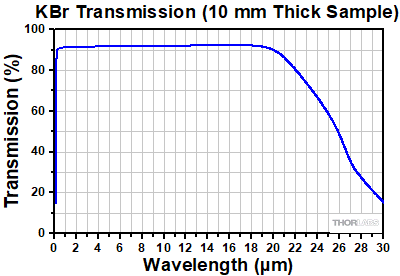 Transmission of Uncoated KBr