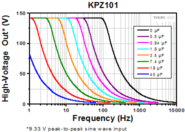 Temperature Rise Plot