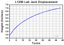 Displacement Graph for L1200 Lab Jack