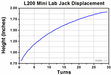 Displacement Graph for L200 Mini Lab Jack