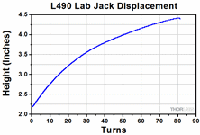 Displacement Graph for L490 Lab Jack