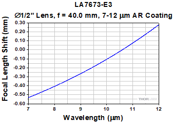 LA7673-E3 Focal Length Shift