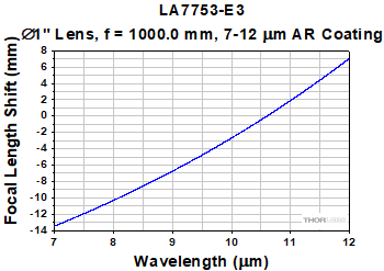 LA7753-E3 Focal Length Shift