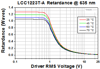 LCC1223T-A Retardance by Temperature