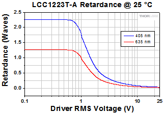 LCC1223T-A Retardance by Wavelength