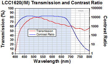 Transmission and Contrast Ratio