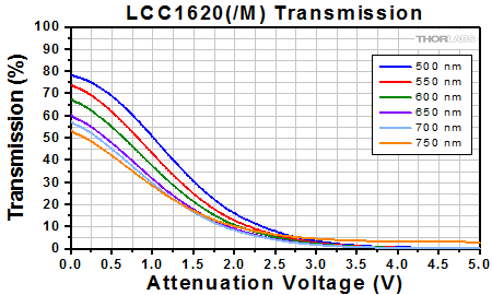 Transmission at Various Wavelengths