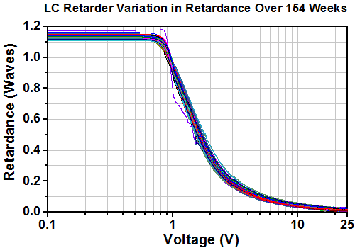 Half-Wave Liquid Crystal Variable Retarders / Wave Plates