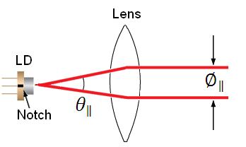 laser diode min divergence