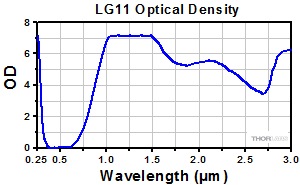 Emission Spectrum