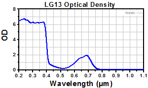 Emission Spectrum