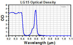 Emission Spectrum