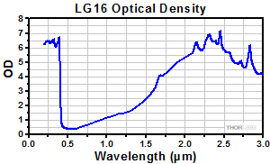 Emission Spectrum